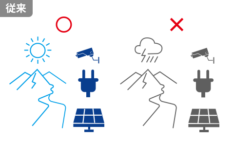 太陽光発電は気象条件によっては、監視が停止してしまうので不安。